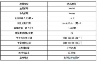 达威股份8月1日申购宝典 计算机软件开发与销售巨头，顶格申购可获配29签