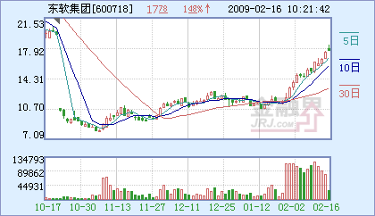 东软集团强势攀升，成功站上半年线，软件龙头再显锋芒