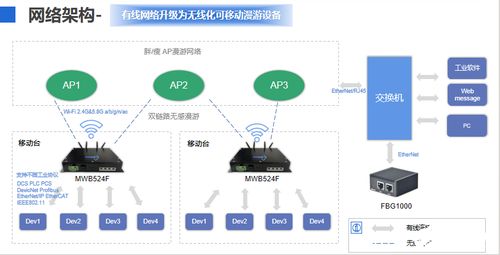 工业无线化解决方案的产品构建与核心特点 以MWB524F网桥和FBG1000边界网关为例的软件开发与销售策略